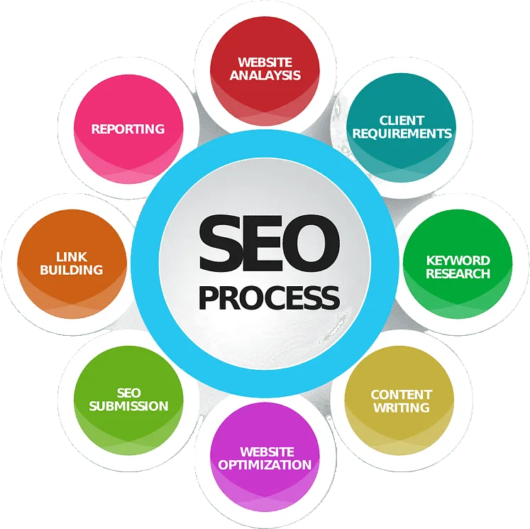 seo process