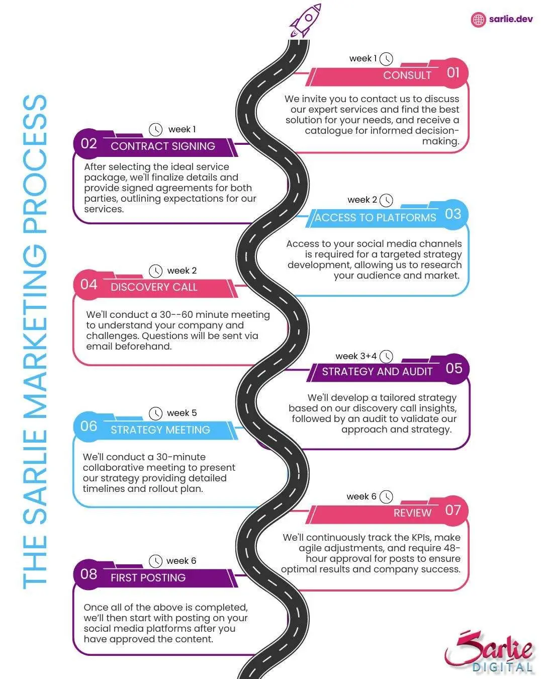The Sarlie Marketing Process Infographic 1080 x 1350 px 3